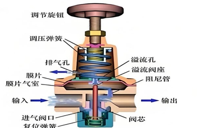 过滤减压阀调节步骤与要点:压力调节具体流程​